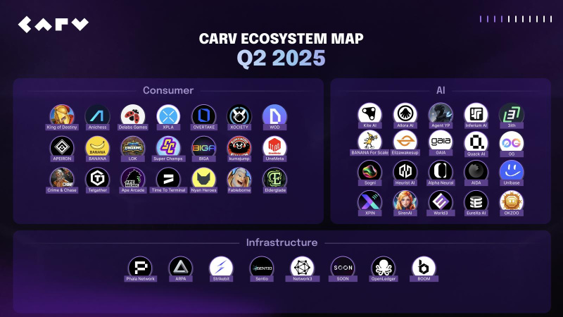 CARV 通过黑客马拉松和超过 12 个生态系统合作伙伴推动 AI Beings 路线图前进