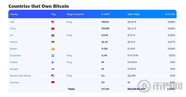 分析师指出：美国控制着比特币40%的供应量