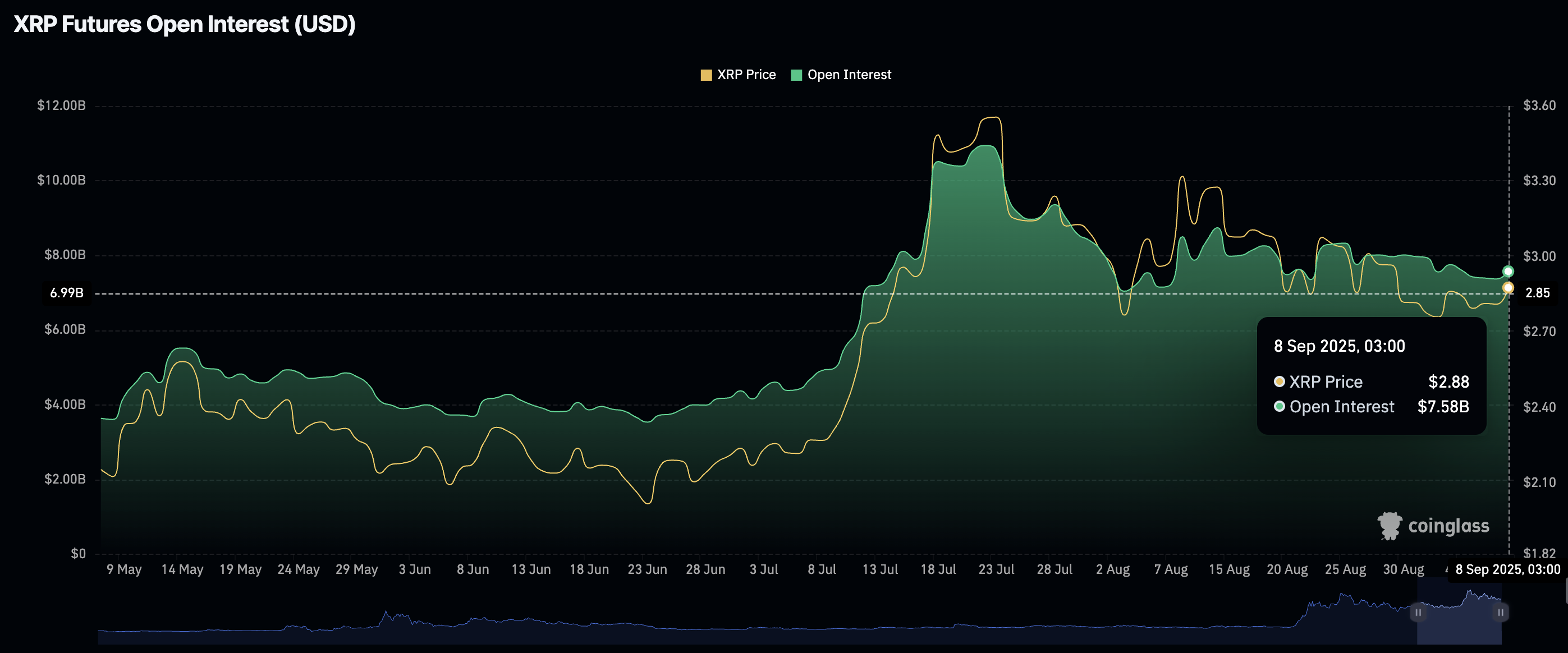 瑞波币价格前瞻：XRP 有望涨幅达到23%，交易员调整仓位或许将迎来历史性新高