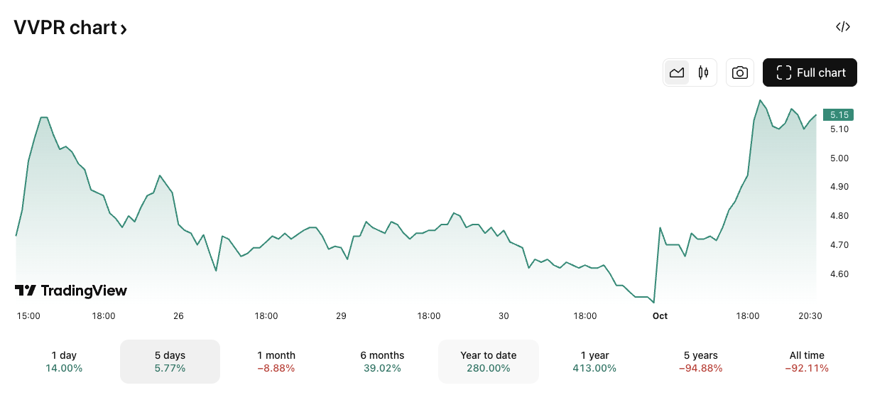 VivoPower Secures Additional  Million in Funding to Expand XRP Investment Strategy, Drives Stock Price Higher