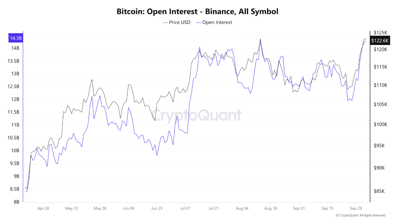 币安比特币未平仓合约交易量创历史新高