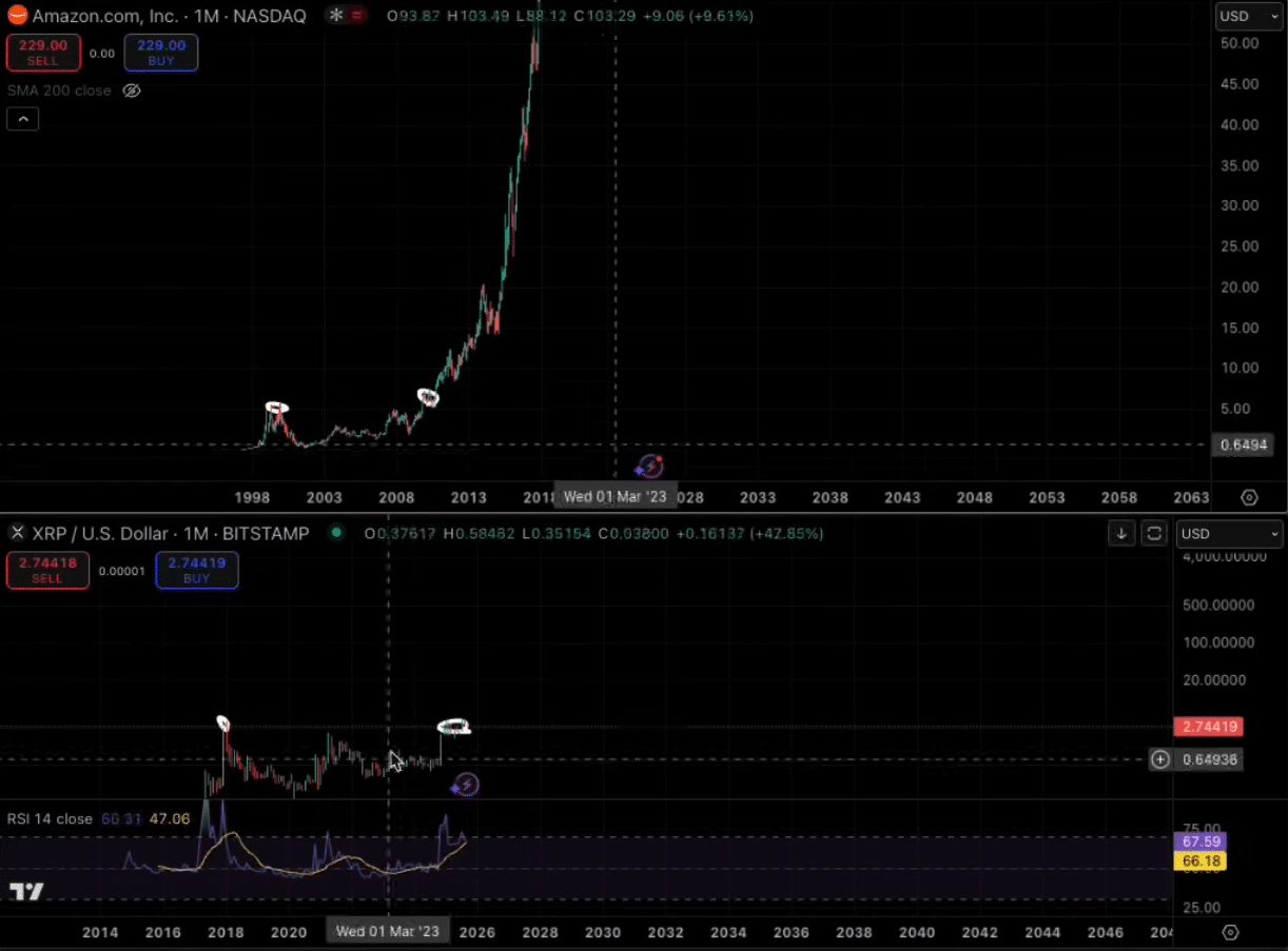 XRP：未来的亚马逊？分析师预测目标价为100美元，与亚马逊同样面临SEC诉讼