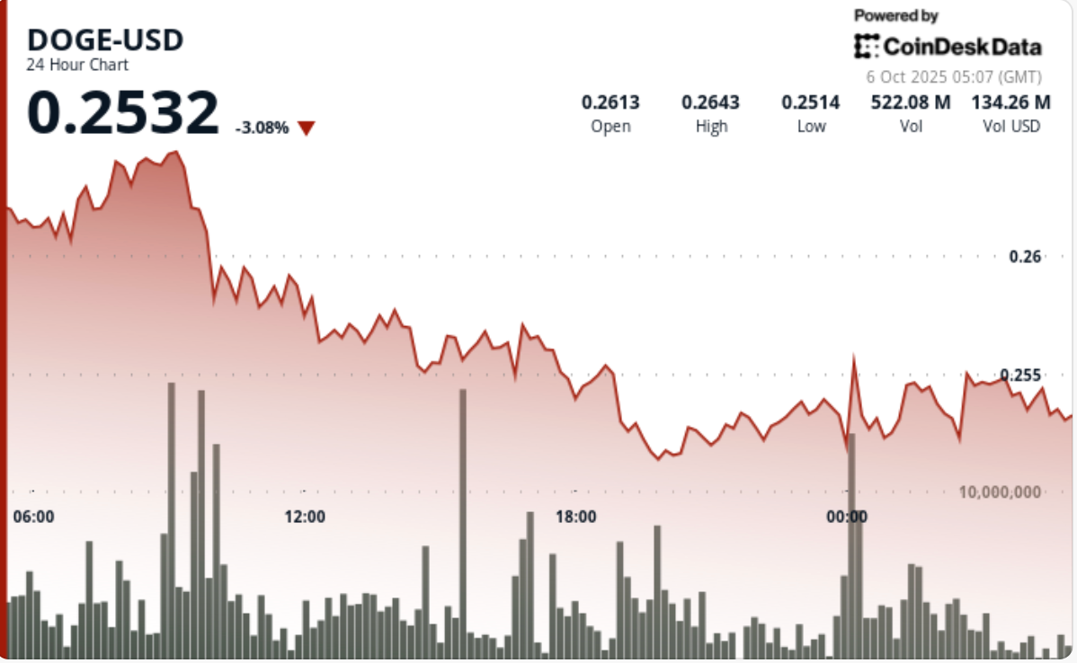 巨鲸增持3000万狗狗币，狗狗币价值稳定在0.25美元