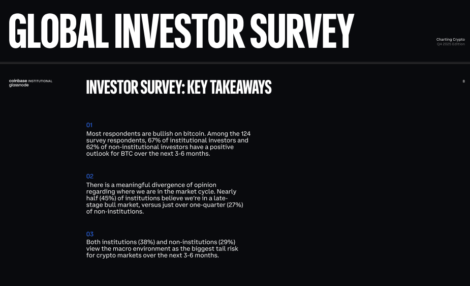67%的机构投资者依然看好比特币在2026年的发展。
