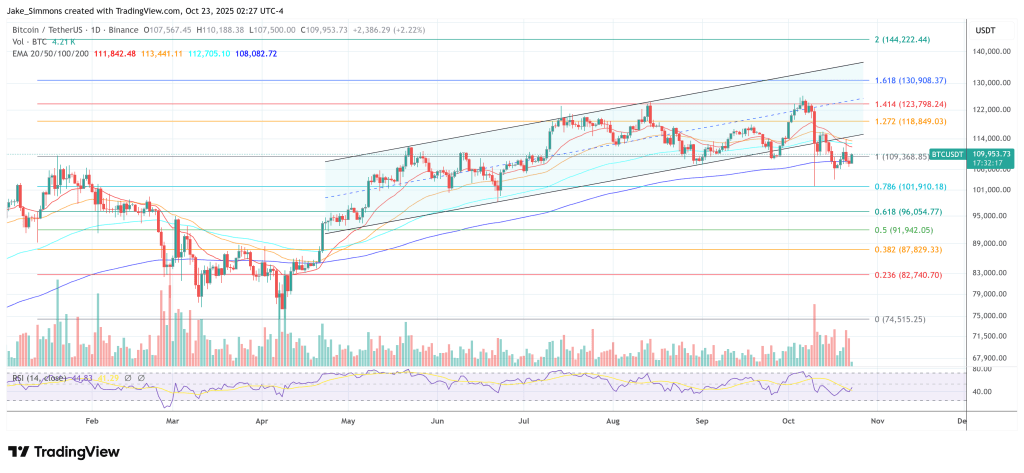 渣打银行警告:本周比特币或跌破 10 万美元阈值
