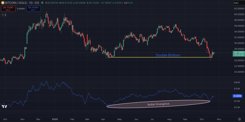 Investors Profit Taking After Gold Price Drop, Best Entry Point for Top Altcoin