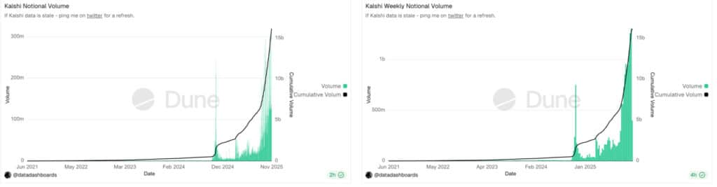 Polymarket Acquiring UFC and Yahoo Finance: Is Kalshi\