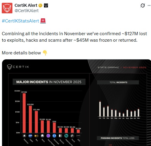 November Witnessing a Surge in Cryptocurrency Hacks and Exploits, With Web3 Suffering Substantial Losses